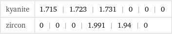 kyanite | 1.715 | 1.723 | 1.731 | 0 | 0 | 0 zircon | 0 | 0 | 0 | 1.991 | 1.94 | 0