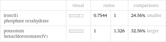  | visual | ratios | | comparisons iron(II) phosphate octahydrate | | 0.7544 | 1 | 24.56% smaller potassium hexachloroosmate(IV) | | 1 | 1.326 | 32.56% larger