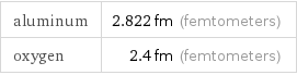 aluminum | 2.822 fm (femtometers) oxygen | 2.4 fm (femtometers)