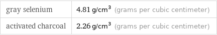 gray selenium | 4.81 g/cm^3 (grams per cubic centimeter) activated charcoal | 2.26 g/cm^3 (grams per cubic centimeter)