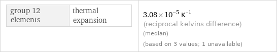 group 12 elements | thermal expansion | 3.08×10^-5 K^(-1) (reciprocal kelvins difference) (median) (based on 3 values; 1 unavailable)