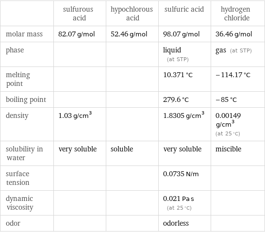  | sulfurous acid | hypochlorous acid | sulfuric acid | hydrogen chloride molar mass | 82.07 g/mol | 52.46 g/mol | 98.07 g/mol | 36.46 g/mol phase | | | liquid (at STP) | gas (at STP) melting point | | | 10.371 °C | -114.17 °C boiling point | | | 279.6 °C | -85 °C density | 1.03 g/cm^3 | | 1.8305 g/cm^3 | 0.00149 g/cm^3 (at 25 °C) solubility in water | very soluble | soluble | very soluble | miscible surface tension | | | 0.0735 N/m |  dynamic viscosity | | | 0.021 Pa s (at 25 °C) |  odor | | | odorless | 