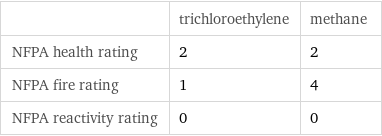  | trichloroethylene | methane NFPA health rating | 2 | 2 NFPA fire rating | 1 | 4 NFPA reactivity rating | 0 | 0