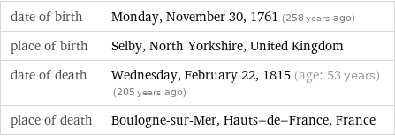 date of birth | Monday, November 30, 1761 (258 years ago) place of birth | Selby, North Yorkshire, United Kingdom date of death | Wednesday, February 22, 1815 (age: 53 years)   (205 years ago) place of death | Boulogne-sur-Mer, Hauts-de-France, France