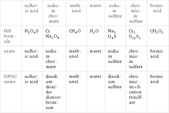  | sulfuric acid | sodium chromate | methanol | water | sodium sulfate | chromium sulfate | formic acid Hill formula | H_2O_4S | CrNa_2O_4 | CH_4O | H_2O | Na_2O_4S | Cr_2O_12S_3 | CH_2O_2 name | sulfuric acid | sodium chromate | methanol | water | sodium sulfate | chromium sulfate | formic acid IUPAC name | sulfuric acid | disodium dioxido(dioxo)chromium | methanol | water | disodium sulfate | chromium(+3) cation trisulfate | formic acid