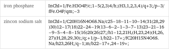 iron phosphate | InChI=1/Fe.H3O4P/c;1-5(2, 3)4/h;(H3, 1, 2, 3, 4)/q+3;/p-3/fFe.O4P/qm;-3 zincon sodium salt | InChI=1/C20H16N4O6S.Na/c25-18-11-10-14(31(28, 29)30)12-17(18)22-24-19(13-6-2-1-3-7-13)23-21-16-9-5-4-8-15(16)20(26)27;/h1-12, 21H, (H, 23, 24)(H, 26, 27)(H, 28, 29, 30);/q;+1/p-1/b22-17+;/fC20H15N4O6S.Na/h23, 26H;/q-1;m/b22-17+, 24-19+;