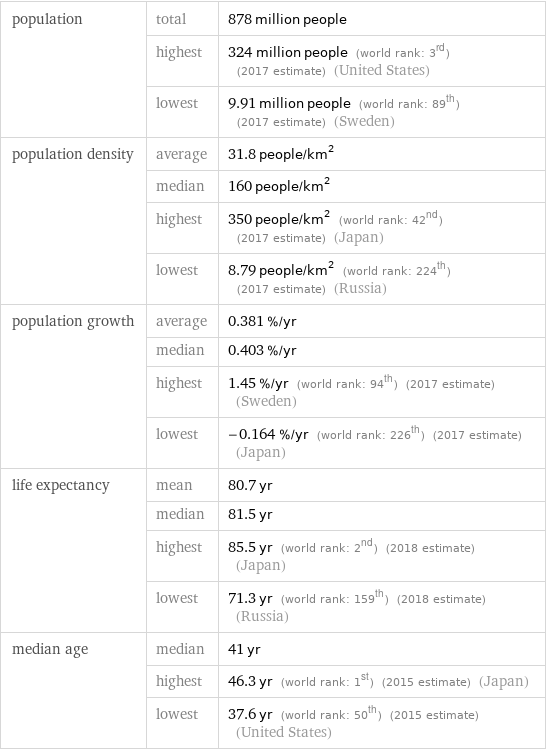 population | total | 878 million people  | highest | 324 million people (world rank: 3rd) (2017 estimate) (United States)  | lowest | 9.91 million people (world rank: 89th) (2017 estimate) (Sweden) population density | average | 31.8 people/km^2  | median | 160 people/km^2  | highest | 350 people/km^2 (world rank: 42nd) (2017 estimate) (Japan)  | lowest | 8.79 people/km^2 (world rank: 224th) (2017 estimate) (Russia) population growth | average | 0.381 %/yr  | median | 0.403 %/yr  | highest | 1.45 %/yr (world rank: 94th) (2017 estimate) (Sweden)  | lowest | -0.164 %/yr (world rank: 226th) (2017 estimate) (Japan) life expectancy | mean | 80.7 yr  | median | 81.5 yr  | highest | 85.5 yr (world rank: 2nd) (2018 estimate) (Japan)  | lowest | 71.3 yr (world rank: 159th) (2018 estimate) (Russia) median age | median | 41 yr  | highest | 46.3 yr (world rank: 1st) (2015 estimate) (Japan)  | lowest | 37.6 yr (world rank: 50th) (2015 estimate) (United States)