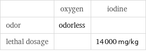  | oxygen | iodine odor | odorless |  lethal dosage | | 14000 mg/kg