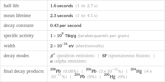 half-life | 1.6 seconds (1 to 2.7 s) mean lifetime | 2.3 seconds (1 to 4.1 s) decay constant | 0.43 per second specific activity | 1×10^9 TBq/g (terabecquerels per gram) width | 2×10^-16 eV (electronvolts) decay modes | β^+ (positron emission) | SF (spontaneous fission) | α (alpha emission) final decay products | Pb-208 (0.08%) | Pb-206 (3×10^-12%) | Hg-204 (4×10^-15%) | Pb-204 (0%) | Hg-200 (0%)