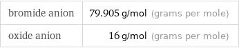 bromide anion | 79.905 g/mol (grams per mole) oxide anion | 16 g/mol (grams per mole)