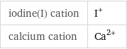 iodine(I) cation | I^+ calcium cation | Ca^(2+)