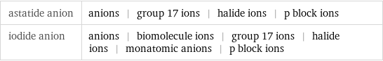 astatide anion | anions | group 17 ions | halide ions | p block ions iodide anion | anions | biomolecule ions | group 17 ions | halide ions | monatomic anions | p block ions