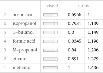  | | visual | ratios |  7 | acetic acid | | 0.6966 | 1 6 | isopropanol | | 0.7931 | 1.139 5 | 1-butanol | | 0.8 | 1.149 4 | formic acid | | 0.8345 | 1.198 3 | N-propanol | | 0.84 | 1.206 2 | ethanol | | 0.891 | 1.279 1 | methanol | | 1 | 1.436