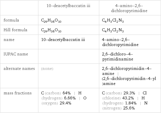  | 10-deacetylbaccatin iii | 4-amino-2, 6-dichloropyrimidine formula | C_29H_36O_10 | C_4H_3Cl_2N_3 Hill formula | C_29H_36O_10 | C_4H_3Cl_2N_3 name | 10-deacetylbaccatin iii | 4-amino-2, 6-dichloropyrimidine IUPAC name | | 2, 6-dichloro-4-pyrimidinamine alternate names | (none) | 2, 6-dichloropyrimidin-4-amine | (2, 6-dichloropyrimidin-4-yl)amine mass fractions | C (carbon) 64% | H (hydrogen) 6.66% | O (oxygen) 29.4% | C (carbon) 29.3% | Cl (chlorine) 43.2% | H (hydrogen) 1.84% | N (nitrogen) 25.6%