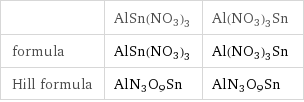  | AlSn(NO3)3 | Al(NO3)3Sn formula | AlSn(NO3)3 | Al(NO3)3Sn Hill formula | AlN3O9Sn | AlN3O9Sn