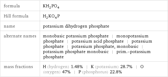 formula | KH_2PO_4 Hill formula | H_2KO_4P name | potassium dihydrogen phosphate alternate names | monobasic potassium phosphate | monopotassium phosphate | potassium acid phosphate | potassium phosphate | potassium phosphate, monobasic | potassium phosphate monobasic | prim.-potassium phosphate mass fractions | H (hydrogen) 1.48% | K (potassium) 28.7% | O (oxygen) 47% | P (phosphorus) 22.8%