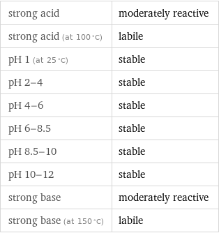 strong acid | moderately reactive strong acid (at 100 °C) | labile pH 1 (at 25 °C) | stable pH 2-4 | stable pH 4-6 | stable pH 6-8.5 | stable pH 8.5-10 | stable pH 10-12 | stable strong base | moderately reactive strong base (at 150 °C) | labile