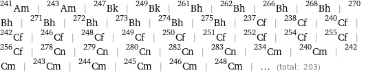 Am-241 | Am-243 | Bk-247 | Bk-249 | Bh-261 | Bh-262 | Bh-266 | Bh-268 | Bh-270 | Bh-271 | Bh-272 | Bh-273 | Bh-274 | Bh-275 | Cf-237 | Cf-238 | Cf-240 | Cf-242 | Cf-246 | Cf-248 | Cf-249 | Cf-250 | Cf-251 | Cf-252 | Cf-254 | Cf-255 | Cf-256 | Cn-278 | Cn-279 | Cn-280 | Cn-282 | Cn-283 | Cm-234 | Cm-240 | Cm-242 | Cm-243 | Cm-244 | Cm-245 | Cm-246 | Cm-248 | ... (total: 203)