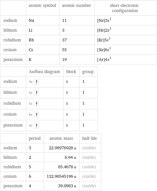  | atomic symbol | atomic number | short electronic configuration sodium | Na | 11 | [Ne]3s^1 lithium | Li | 3 | [He]2s^1 rubidium | Rb | 37 | [Kr]5s^1 cesium | Cs | 55 | [Xe]6s^1 potassium | K | 19 | [Ar]4s^1  | Aufbau diagram | block | group sodium | 3s | s | 1 lithium | 2s | s | 1 rubidium | 5s | s | 1 cesium | 6s | s | 1 potassium | 4s | s | 1  | period | atomic mass | half-life sodium | 3 | 22.98976928 u | (stable) lithium | 2 | 6.94 u | (stable) rubidium | 5 | 85.4678 u | (stable) cesium | 6 | 132.90545196 u | (stable) potassium | 4 | 39.0983 u | (stable)