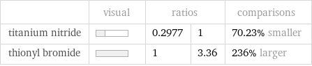  | visual | ratios | | comparisons titanium nitride | | 0.2977 | 1 | 70.23% smaller thionyl bromide | | 1 | 3.36 | 236% larger