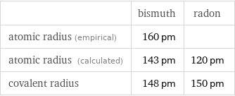  | bismuth | radon atomic radius (empirical) | 160 pm |  atomic radius (calculated) | 143 pm | 120 pm covalent radius | 148 pm | 150 pm