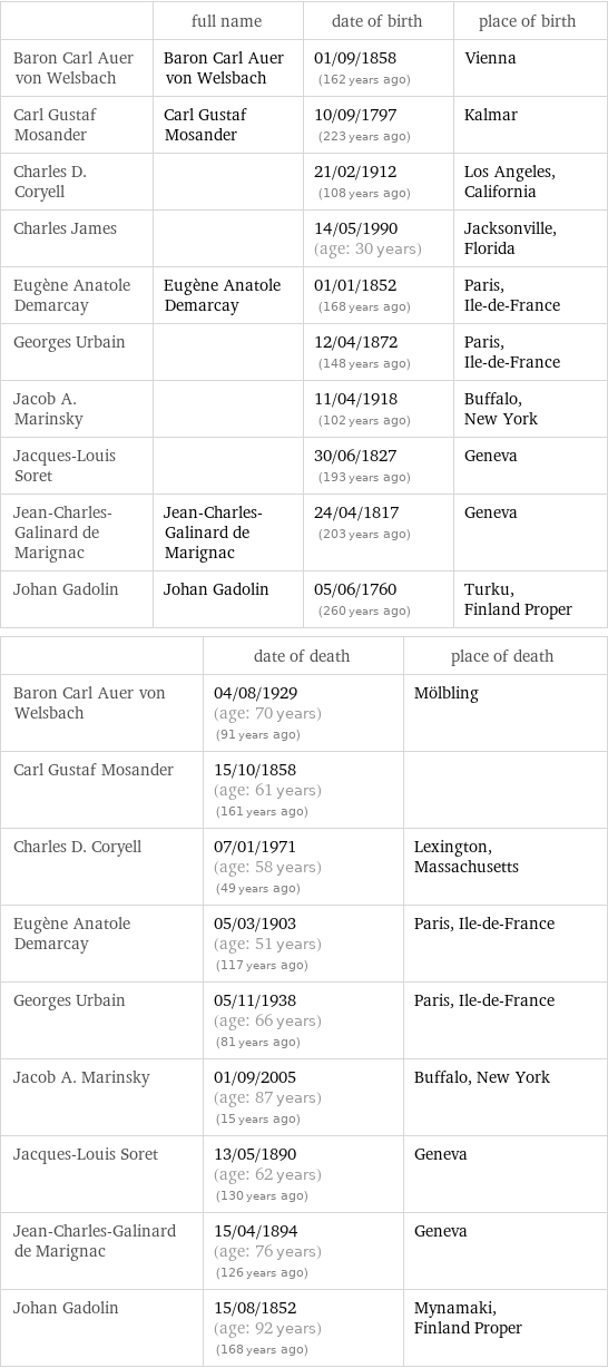  | full name | date of birth | place of birth Baron Carl Auer von Welsbach | Baron Carl Auer von Welsbach | 01/09/1858 (162 years ago) | Vienna Carl Gustaf Mosander | Carl Gustaf Mosander | 10/09/1797 (223 years ago) | Kalmar Charles D. Coryell | | 21/02/1912 (108 years ago) | Los Angeles, California Charles James | | 14/05/1990 (age: 30 years) | Jacksonville, Florida Eugène Anatole Demarcay | Eugène Anatole Demarcay | 01/01/1852 (168 years ago) | Paris, Ile-de-France Georges Urbain | | 12/04/1872 (148 years ago) | Paris, Ile-de-France Jacob A. Marinsky | | 11/04/1918 (102 years ago) | Buffalo, New York Jacques-Louis Soret | | 30/06/1827 (193 years ago) | Geneva Jean-Charles-Galinard de Marignac | Jean-Charles-Galinard de Marignac | 24/04/1817 (203 years ago) | Geneva Johan Gadolin | Johan Gadolin | 05/06/1760 (260 years ago) | Turku, Finland Proper  | date of death | place of death Baron Carl Auer von Welsbach | 04/08/1929 (age: 70 years)   (91 years ago) | Mölbling Carl Gustaf Mosander | 15/10/1858 (age: 61 years)   (161 years ago) |  Charles D. Coryell | 07/01/1971 (age: 58 years)   (49 years ago) | Lexington, Massachusetts Eugène Anatole Demarcay | 05/03/1903 (age: 51 years)   (117 years ago) | Paris, Ile-de-France Georges Urbain | 05/11/1938 (age: 66 years)   (81 years ago) | Paris, Ile-de-France Jacob A. Marinsky | 01/09/2005 (age: 87 years)   (15 years ago) | Buffalo, New York Jacques-Louis Soret | 13/05/1890 (age: 62 years)   (130 years ago) | Geneva Jean-Charles-Galinard de Marignac | 15/04/1894 (age: 76 years)   (126 years ago) | Geneva Johan Gadolin | 15/08/1852 (age: 92 years)   (168 years ago) | Mynamaki, Finland Proper