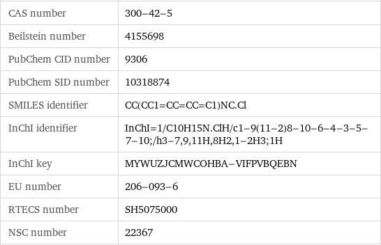 CAS number | 300-42-5 Beilstein number | 4155698 PubChem CID number | 9306 PubChem SID number | 10318874 SMILES identifier | CC(CC1=CC=CC=C1)NC.Cl InChI identifier | InChI=1/C10H15N.ClH/c1-9(11-2)8-10-6-4-3-5-7-10;/h3-7, 9, 11H, 8H2, 1-2H3;1H InChI key | MYWUZJCMWCOHBA-VIFPVBQEBN EU number | 206-093-6 RTECS number | SH5075000 NSC number | 22367