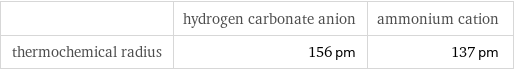  | hydrogen carbonate anion | ammonium cation thermochemical radius | 156 pm | 137 pm