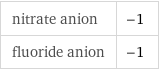 nitrate anion | -1 fluoride anion | -1