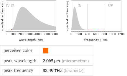   perceived color |  peak wavelength | 2.065 µm (micrometers) peak frequency | 82.49 THz (terahertz)