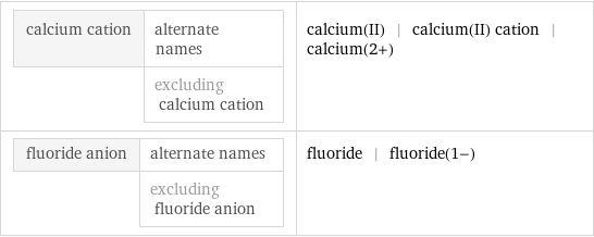 calcium cation | alternate names  | excluding calcium cation | calcium(II) | calcium(II) cation | calcium(2+) fluoride anion | alternate names  | excluding fluoride anion | fluoride | fluoride(1-)