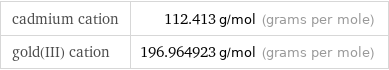 cadmium cation | 112.413 g/mol (grams per mole) gold(III) cation | 196.964923 g/mol (grams per mole)