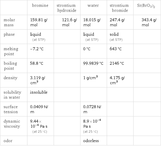  | bromine | strontium hydroxide | water | strontium bromide | Sr(BrO3)2 molar mass | 159.81 g/mol | 121.6 g/mol | 18.015 g/mol | 247.4 g/mol | 343.4 g/mol phase | liquid (at STP) | | liquid (at STP) | solid (at STP) |  melting point | -7.2 °C | | 0 °C | 643 °C |  boiling point | 58.8 °C | | 99.9839 °C | 2146 °C |  density | 3.119 g/cm^3 | | 1 g/cm^3 | 4.175 g/cm^3 |  solubility in water | insoluble | | | |  surface tension | 0.0409 N/m | | 0.0728 N/m | |  dynamic viscosity | 9.44×10^-4 Pa s (at 25 °C) | | 8.9×10^-4 Pa s (at 25 °C) | |  odor | | | odorless | | 