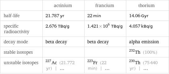  | actinium | francium | thorium half-life | 21.787 yr | 22 min | 14.06 Gyr specific radioactivity | 2.676 TBq/g | 1.421×10^6 TBq/g | 4.057 kBq/g decay mode | beta decay | beta decay | alpha emission stable isotopes | | | Th-232 (100%) unstable isotopes | Ac-227 (21.772 yr) | ... | Fr-223 (22 min) | ... | Th-230 (75440 yr) | ...