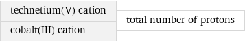 technetium(V) cation cobalt(III) cation | total number of protons