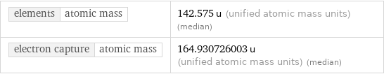 elements | atomic mass | 142.575 u (unified atomic mass units) (median) electron capture | atomic mass | 164.930726003 u (unified atomic mass units) (median)