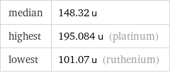 median | 148.32 u highest | 195.084 u (platinum) lowest | 101.07 u (ruthenium)