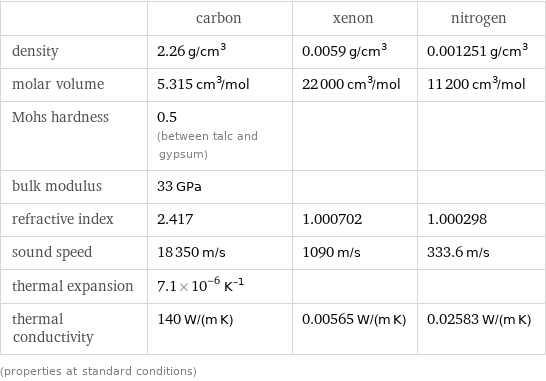  | carbon | xenon | nitrogen density | 2.26 g/cm^3 | 0.0059 g/cm^3 | 0.001251 g/cm^3 molar volume | 5.315 cm^3/mol | 22000 cm^3/mol | 11200 cm^3/mol Mohs hardness | 0.5 (between talc and gypsum) | |  bulk modulus | 33 GPa | |  refractive index | 2.417 | 1.000702 | 1.000298 sound speed | 18350 m/s | 1090 m/s | 333.6 m/s thermal expansion | 7.1×10^-6 K^(-1) | |  thermal conductivity | 140 W/(m K) | 0.00565 W/(m K) | 0.02583 W/(m K) (properties at standard conditions)