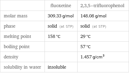  | fluoxetine | 2, 3, 5-trifluorophenol molar mass | 309.33 g/mol | 148.08 g/mol phase | solid (at STP) | solid (at STP) melting point | 158 °C | 29 °C boiling point | | 57 °C density | | 1.457 g/cm^3 solubility in water | insoluble | 