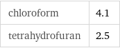 chloroform | 4.1 tetrahydrofuran | 2.5