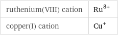 ruthenium(VIII) cation | Ru^(8+) copper(I) cation | Cu^+