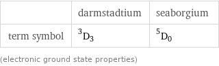  | darmstadtium | seaborgium term symbol | ^3D_3 | ^5D_0 (electronic ground state properties)
