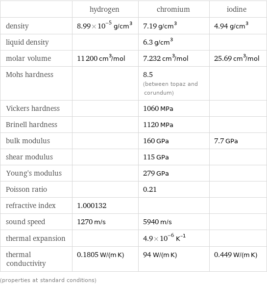  | hydrogen | chromium | iodine density | 8.99×10^-5 g/cm^3 | 7.19 g/cm^3 | 4.94 g/cm^3 liquid density | | 6.3 g/cm^3 |  molar volume | 11200 cm^3/mol | 7.232 cm^3/mol | 25.69 cm^3/mol Mohs hardness | | 8.5 (between topaz and corundum) |  Vickers hardness | | 1060 MPa |  Brinell hardness | | 1120 MPa |  bulk modulus | | 160 GPa | 7.7 GPa shear modulus | | 115 GPa |  Young's modulus | | 279 GPa |  Poisson ratio | | 0.21 |  refractive index | 1.000132 | |  sound speed | 1270 m/s | 5940 m/s |  thermal expansion | | 4.9×10^-6 K^(-1) |  thermal conductivity | 0.1805 W/(m K) | 94 W/(m K) | 0.449 W/(m K) (properties at standard conditions)