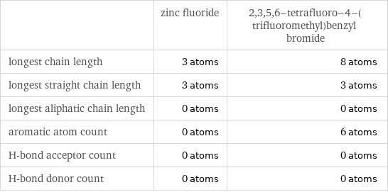  | zinc fluoride | 2, 3, 5, 6-tetrafluoro-4-(trifluoromethyl)benzyl bromide longest chain length | 3 atoms | 8 atoms longest straight chain length | 3 atoms | 3 atoms longest aliphatic chain length | 0 atoms | 0 atoms aromatic atom count | 0 atoms | 6 atoms H-bond acceptor count | 0 atoms | 0 atoms H-bond donor count | 0 atoms | 0 atoms