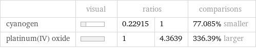  | visual | ratios | | comparisons cyanogen | | 0.22915 | 1 | 77.085% smaller platinum(IV) oxide | | 1 | 4.3639 | 336.39% larger