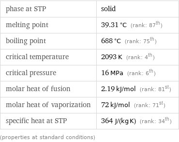 phase at STP | solid melting point | 39.31 °C (rank: 87th) boiling point | 688 °C (rank: 75th) critical temperature | 2093 K (rank: 4th) critical pressure | 16 MPa (rank: 6th) molar heat of fusion | 2.19 kJ/mol (rank: 81st) molar heat of vaporization | 72 kJ/mol (rank: 71st) specific heat at STP | 364 J/(kg K) (rank: 34th) (properties at standard conditions)