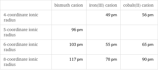 | bismuth cation | iron(III) cation | cobalt(II) cation 4-coordinate ionic radius | | 49 pm | 56 pm 5-coordinate ionic radius | 96 pm | |  6-coordinate ionic radius | 103 pm | 55 pm | 65 pm 8-coordinate ionic radius | 117 pm | 78 pm | 90 pm