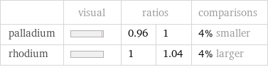  | visual | ratios | | comparisons palladium | | 0.96 | 1 | 4% smaller rhodium | | 1 | 1.04 | 4% larger