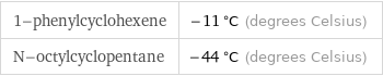 1-phenylcyclohexene | -11 °C (degrees Celsius) N-octylcyclopentane | -44 °C (degrees Celsius)