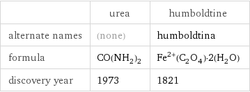  | urea | humboldtine alternate names | (none) | humboldtina formula | CO(NH_2)_2 | Fe^(2+)(C_2O_4)·2(H_2O) discovery year | 1973 | 1821